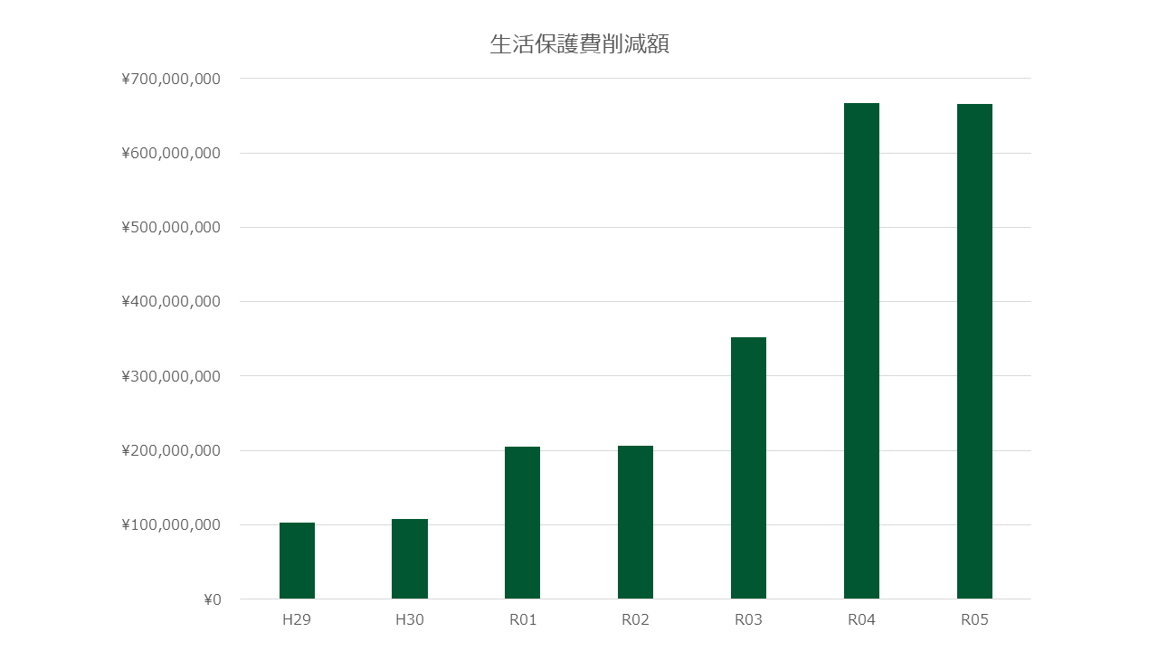 削減効果